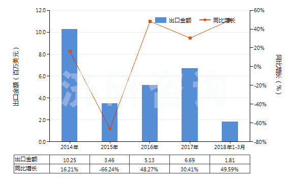 2014-2018年3月中國鈴蘭醛(即對叔丁基-α-甲基-氧化肉桂醛)(HS29122910)出口總額及增速統(tǒng)計 2014-2018年3月中國鈴蘭醛(即對叔丁基-α-甲基-氧化肉桂醛)(HS29122910)出口總額及增速統(tǒng)計